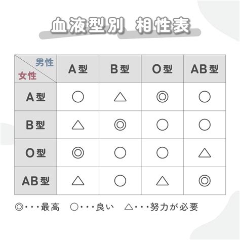 血液型 相性 悪い 同性|恋愛・友達・仕事関係に役立つ『相性が悪い血液型ラ。